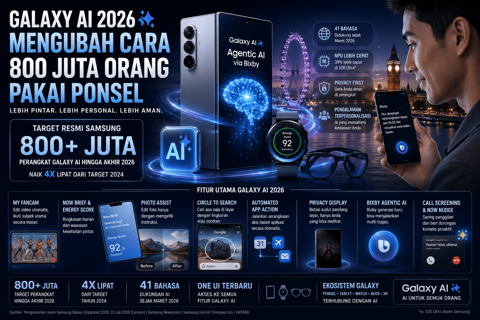 Beginilah Galaxy AI 2026 Mengubah Cara 800 Juta Orang Pakai Ponsel